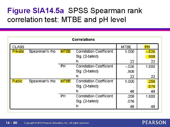 Figure SIA 14. 5 a SPSS Spearman rank correlation test: MTBE and p. H