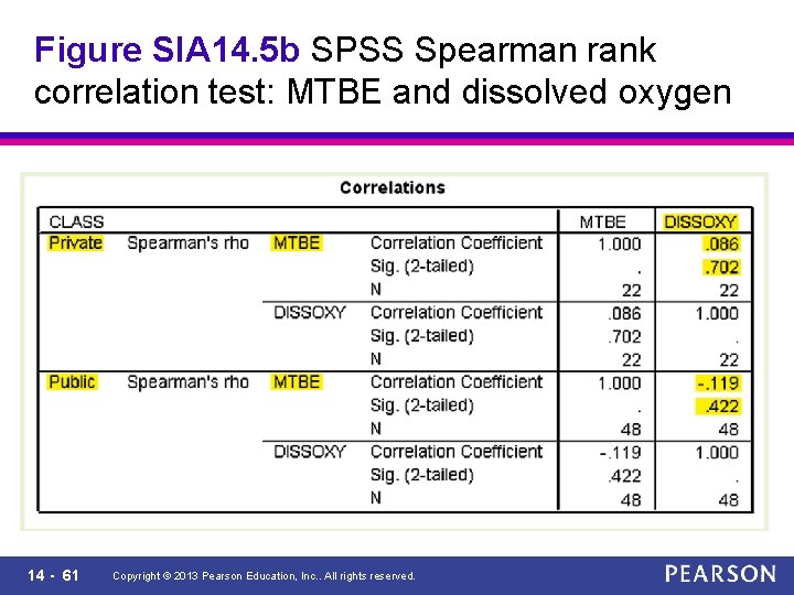 Figure SIA 14. 5 b SPSS Spearman rank correlation test: MTBE and dissolved oxygen