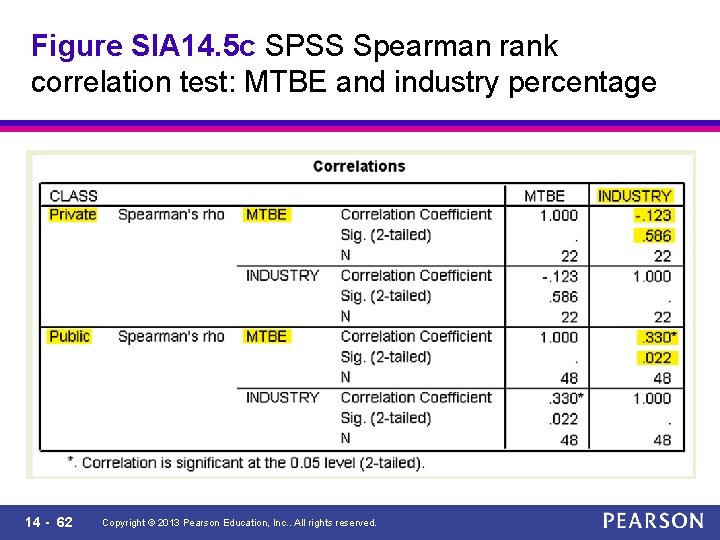 Figure SIA 14. 5 c SPSS Spearman rank correlation test: MTBE and industry percentage