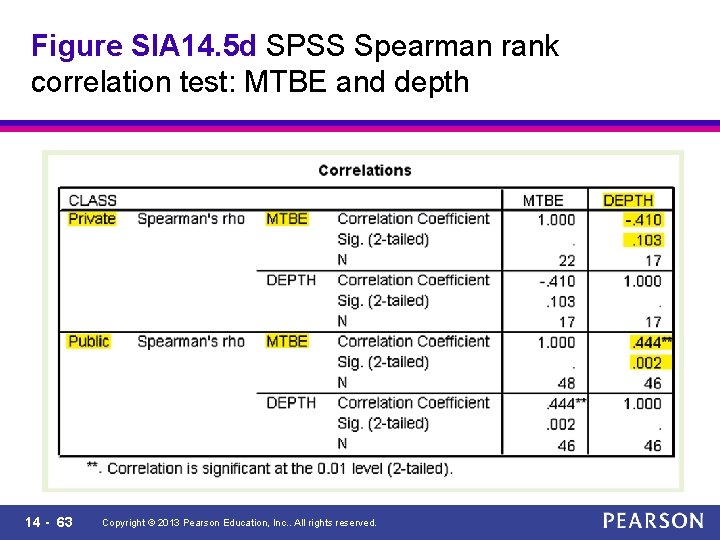 Figure SIA 14. 5 d SPSS Spearman rank correlation test: MTBE and depth 14