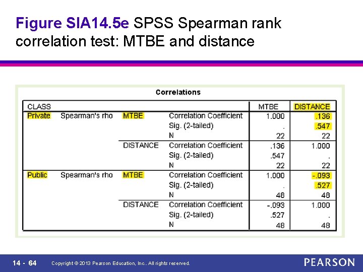 Figure SIA 14. 5 e SPSS Spearman rank correlation test: MTBE and distance 14