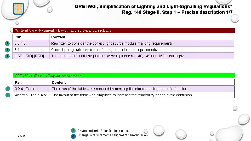 GRE IWG SLR GRE IWG „Simplification of Lighting and Light-Signalling Regulations“ Reg. 148 Stage