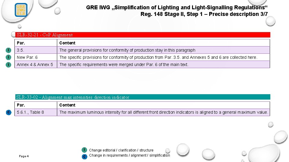 GRE IWG SLR GRE IWG „Simplification of Lighting and Light-Signalling Regulations“ Reg. 148 Stage