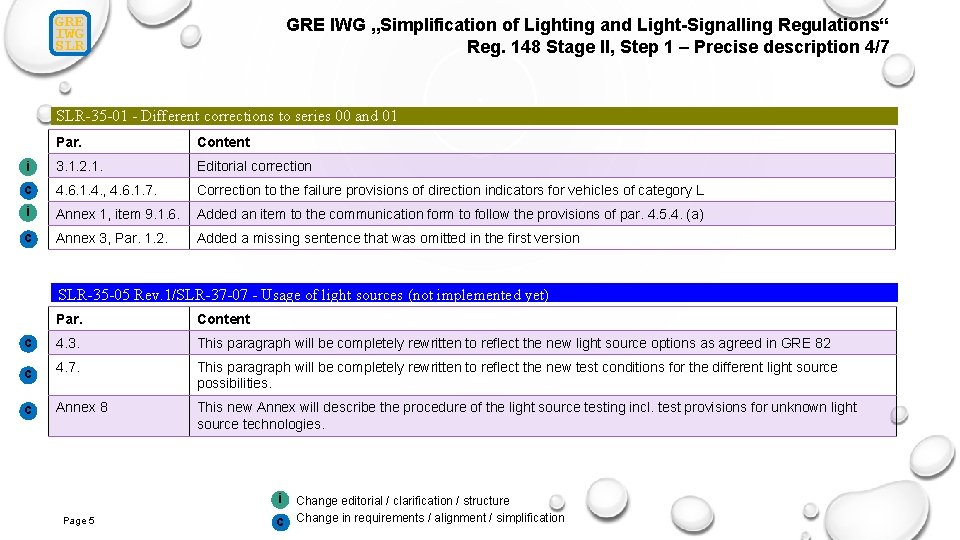 GRE IWG SLR GRE IWG „Simplification of Lighting and Light-Signalling Regulations“ Reg. 148 Stage