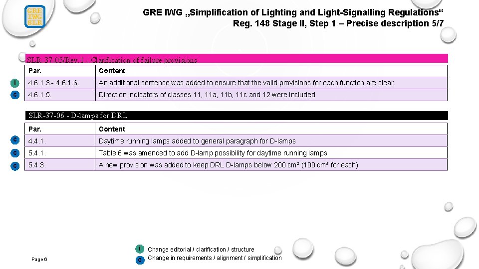 GRE IWG SLR GRE IWG „Simplification of Lighting and Light-Signalling Regulations“ Reg. 148 Stage