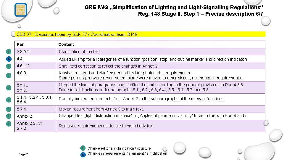 GRE IWG SLR GRE IWG „Simplification of Lighting and Light-Signalling Regulations“ Reg. 148 Stage