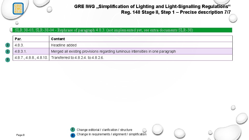 GRE IWG SLR GRE IWG „Simplification of Lighting and Light-Signalling Regulations“ Reg. 148 Stage