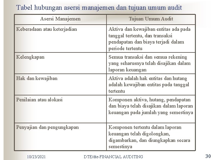 Tabel hubungan asersi manajemen dan tujuan umum audit Asersi Manajemen Tujuan Umum Audit Keberadaan