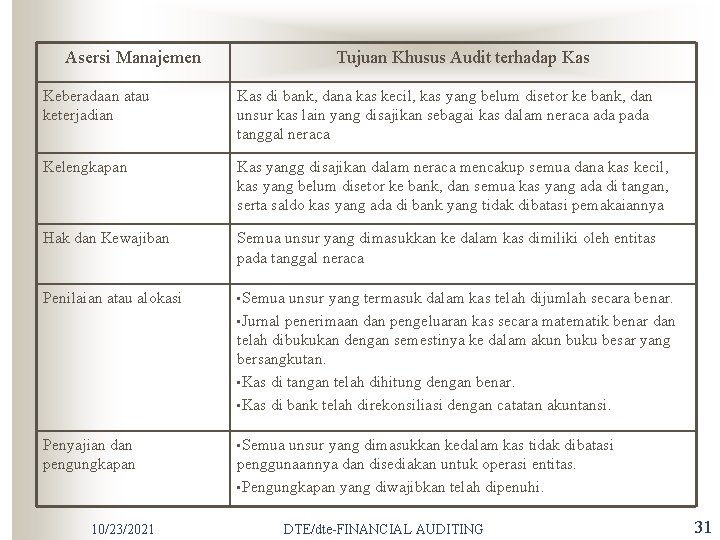 Asersi Manajemen Tujuan Khusus Audit terhadap Kas Keberadaan atau keterjadian Kas di bank, dana