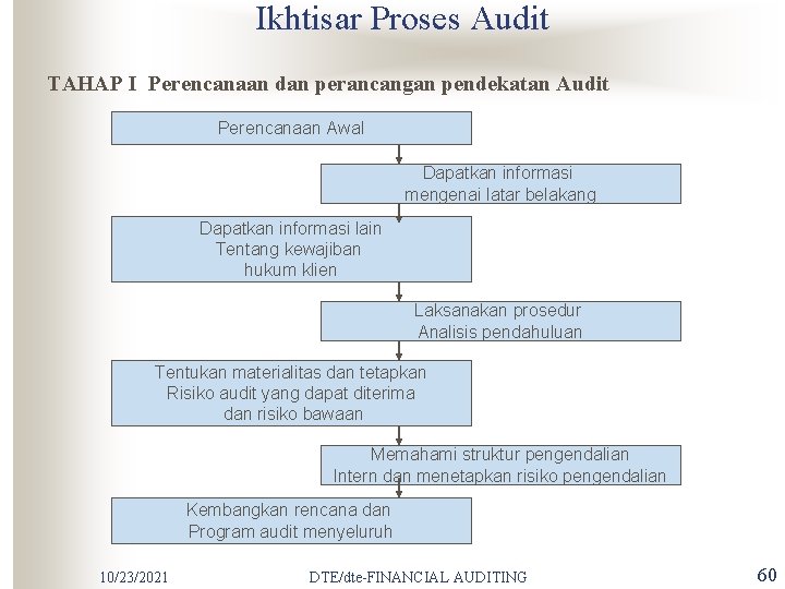 Ikhtisar Proses Audit TAHAP I Perencanaan dan perancangan pendekatan Audit Perencanaan Awal Dapatkan informasi