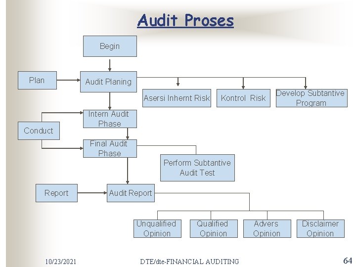 Audit Proses Begin Plan Audit Planing Asersi Inhernt Risk Conduct Kontrol Risk Develop Subtantive