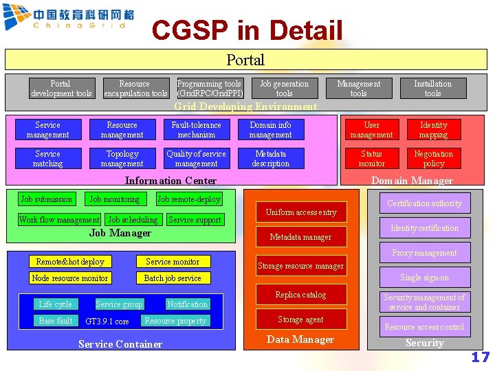 CGSP in Detail Portal development tools Resource encapsulation tools Programming tools (Grid. RPC/Grid. PPI)