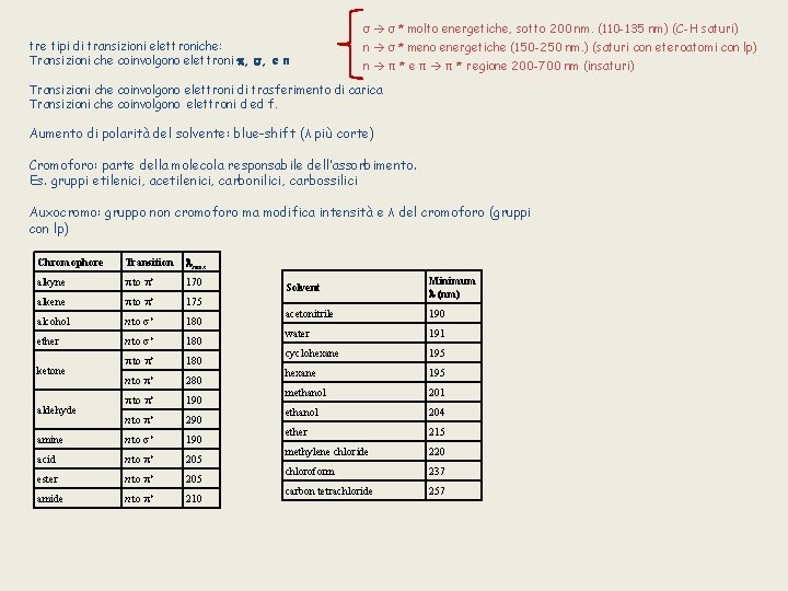 σ σ * molto energetiche, sotto 200 nm. (110 -135 nm) (C-H saturi) tre
