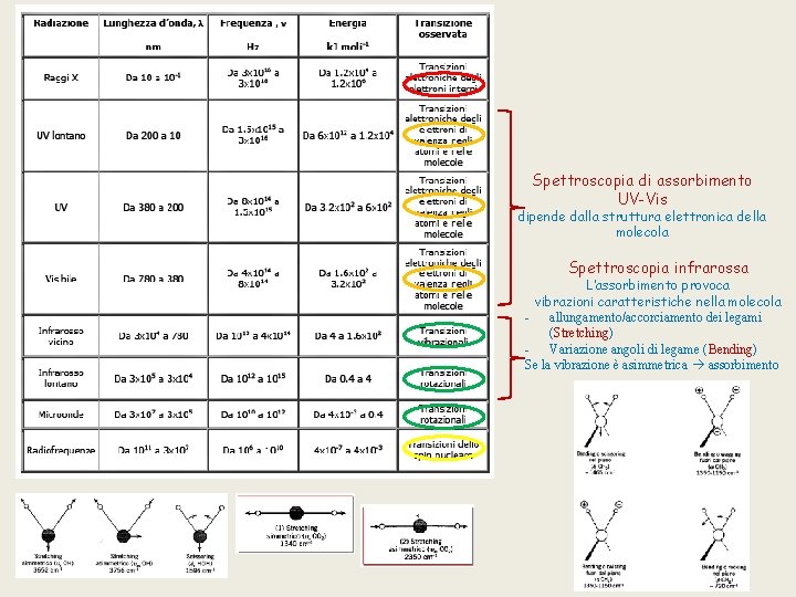 Spettroscopia di assorbimento UV-Vis dipende dalla struttura elettronica della molecola Spettroscopia infrarossa L’assorbimento provoca