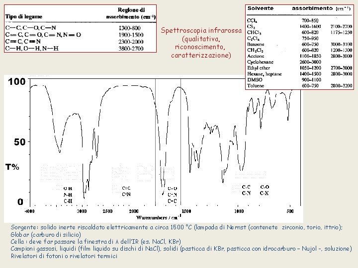 Spettroscopia infrarossa (qualitativa, riconoscimento, caratterizzazione) Sorgente: solido inerte riscaldato elettricamente a circa 1500 °C