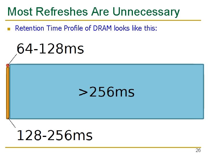 Most Refreshes Are Unnecessary n Retention Time Profile of DRAM looks like this: 26