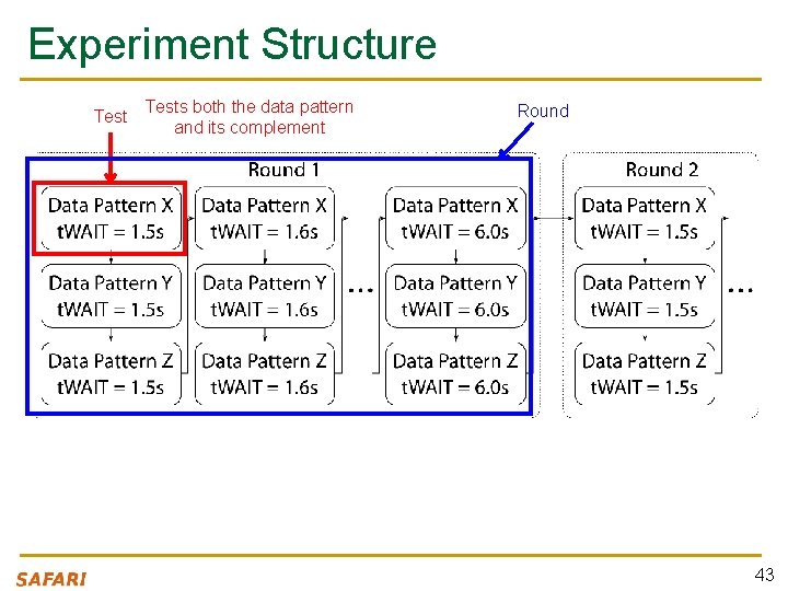 Experiment Structure Tests both the data pattern and its complement Round 43 