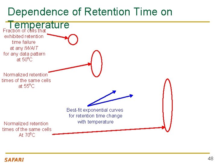 Dependence of Retention Time on Temperature Fraction of cells that exhibited retention time failure