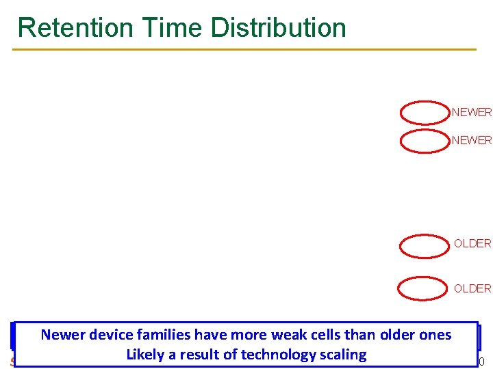 Retention Time Distribution NEWER OLDER Newer device have more weak cells than olderatones Minimum