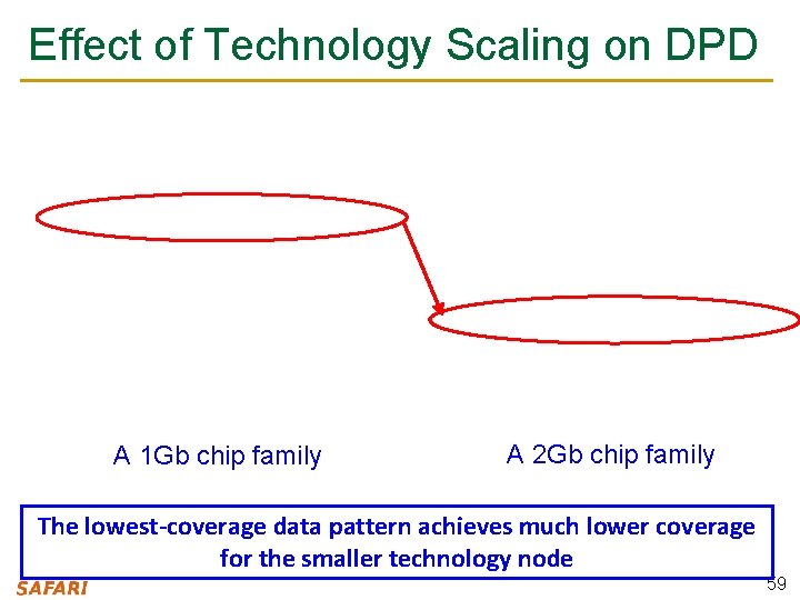 Effect of Technology Scaling on DPD A 1 Gb chip family A 2 Gb