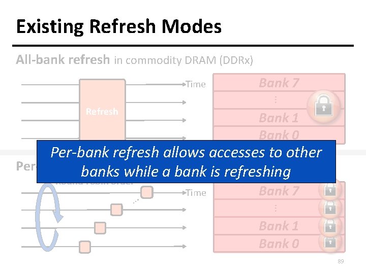 Existing Refresh Modes All-bank refresh in commodity DRAM (DDRx) Time Bank 7 … Refresh