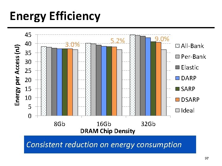 Energy per Access (n. J) Energy Efficiency 45 40 35 30 25 20 15