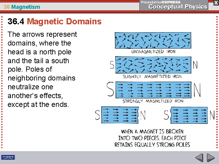 36 Magnetism 36. 4 Magnetic Domains The arrows represent domains, where the head is