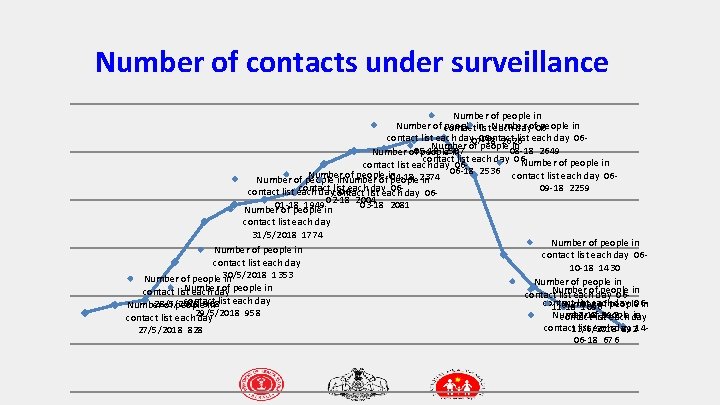 Number of contacts under surveillance Number of people in contactin list. Number each dayof