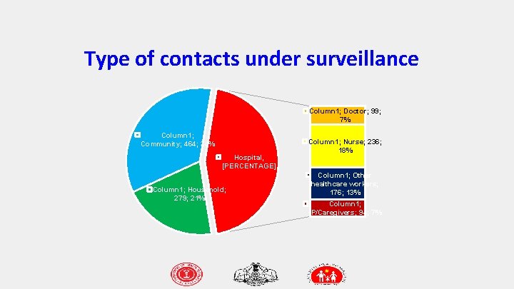Type of contacts under surveillance Column 1; Doctor; 99; 7% Column 1; Community; 464;