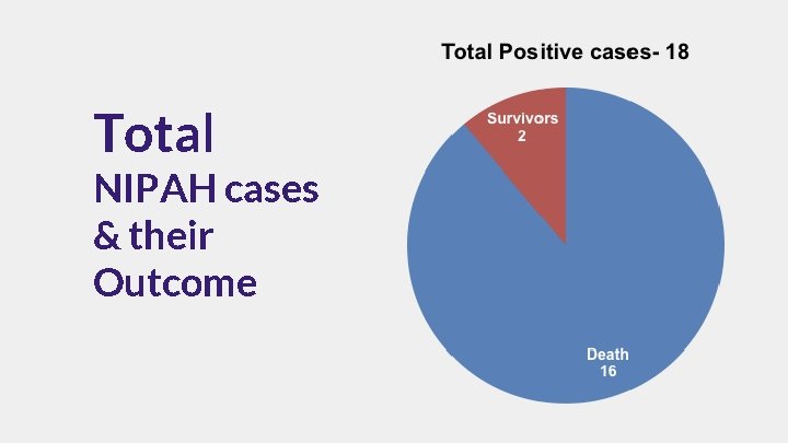 Total NIPAH cases & their Outcome 