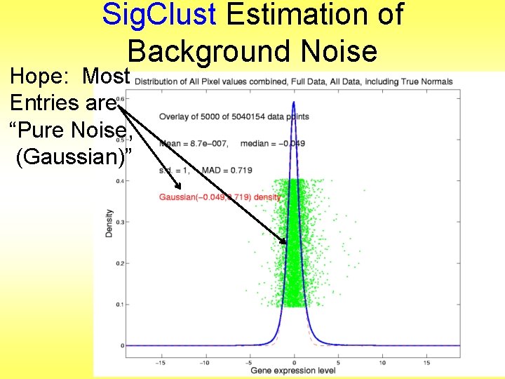 Sig. Clust Estimation of Background Noise Hope: Most Entries are “Pure Noise, (Gaussian)” 