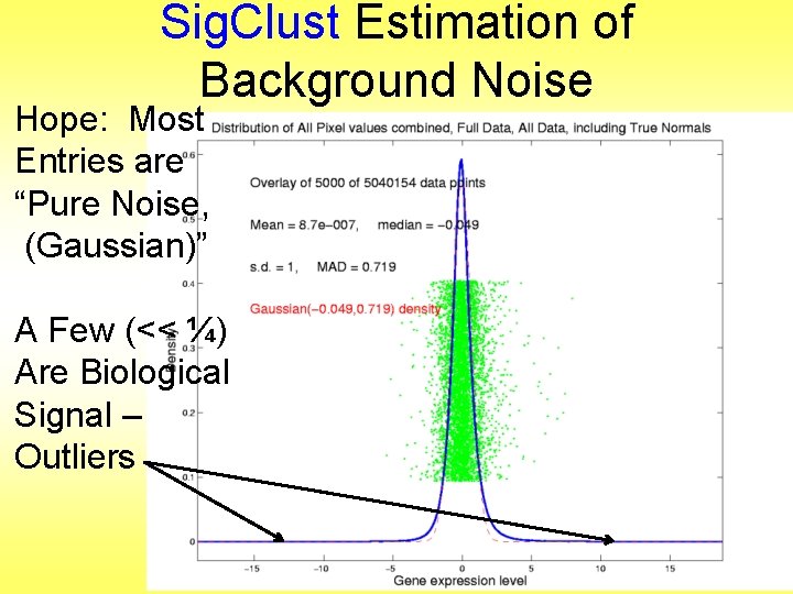 Sig. Clust Estimation of Background Noise Hope: Most Entries are “Pure Noise, (Gaussian)” A