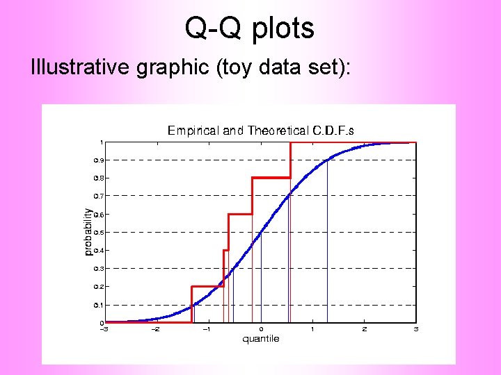 Q-Q plots Illustrative graphic (toy data set): 