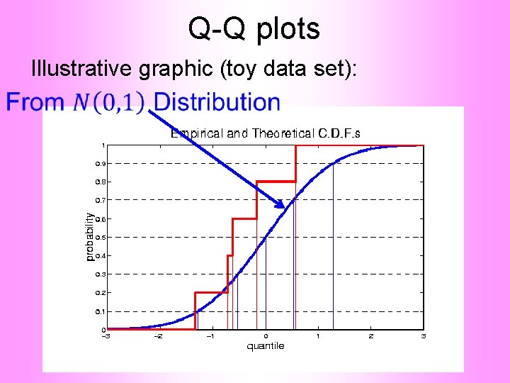 Q-Q plots Illustrative graphic (toy data set): 