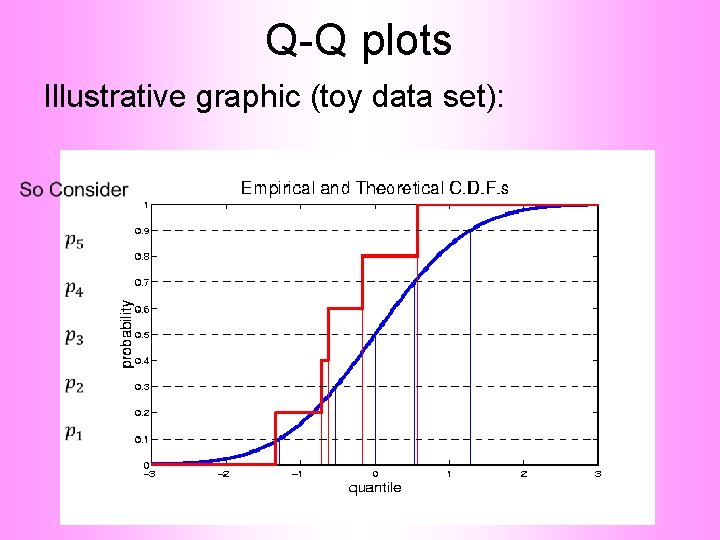 Q-Q plots Illustrative graphic (toy data set): 