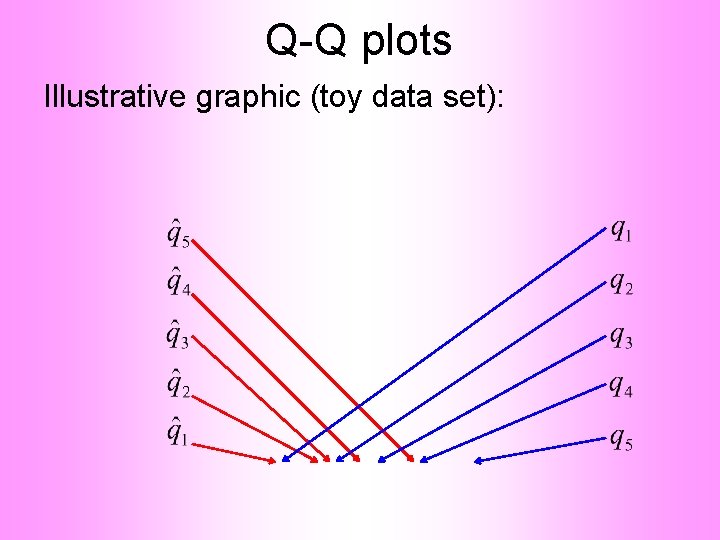 Q-Q plots Illustrative graphic (toy data set): 