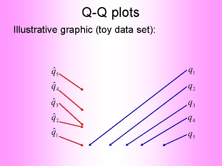 Q-Q plots Illustrative graphic (toy data set): 