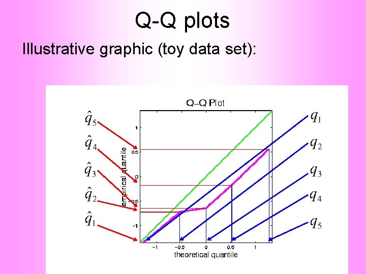 Q-Q plots Illustrative graphic (toy data set): 