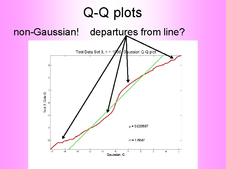 Q-Q plots non-Gaussian! departures from line? 