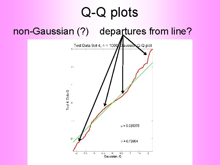 Q-Q plots non-Gaussian (? ) departures from line? 