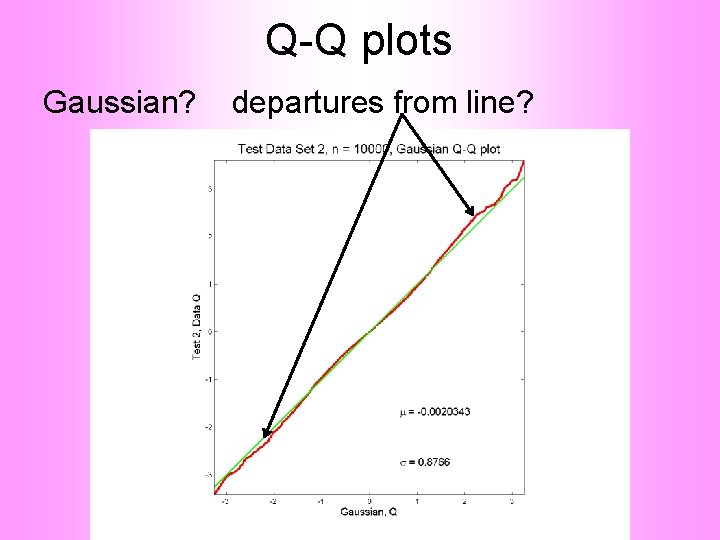 Q-Q plots Gaussian? departures from line? 