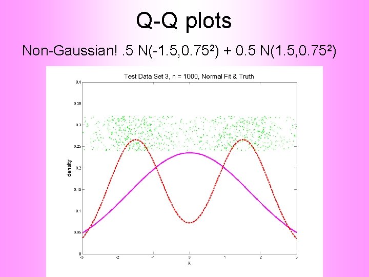 Q-Q plots Non-Gaussian!. 5 N(-1. 5, 0. 752) + 0. 5 N(1. 5, 0.