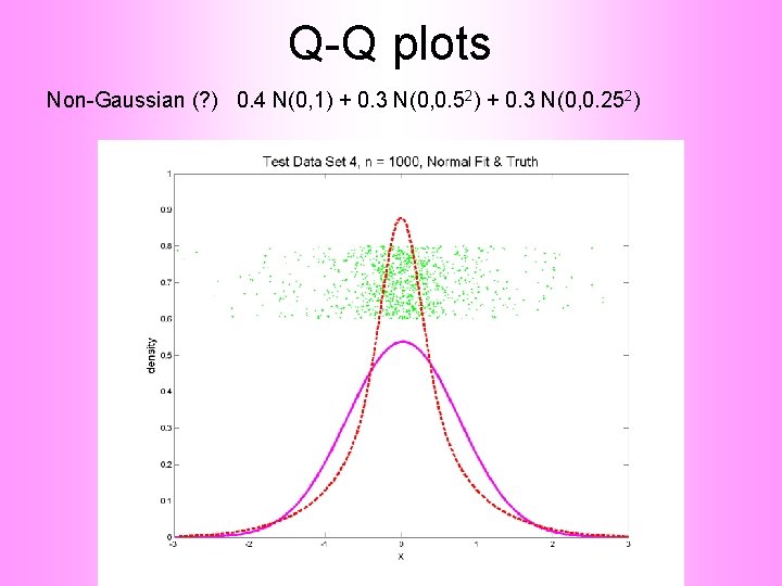 Q-Q plots Non-Gaussian (? ) 0. 4 N(0, 1) + 0. 3 N(0, 0.