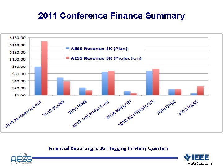 2011 Conference Finance Summary Financial Reporting is Still Lagging In Many Quarters medavis 120121