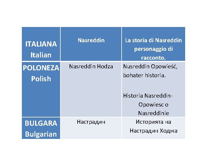 ITALIANA Italian Nasreddin POLONEZA Polish Nasreddin Hodza BULGARA Bulgarian Настрадин La storia di Nasreddin