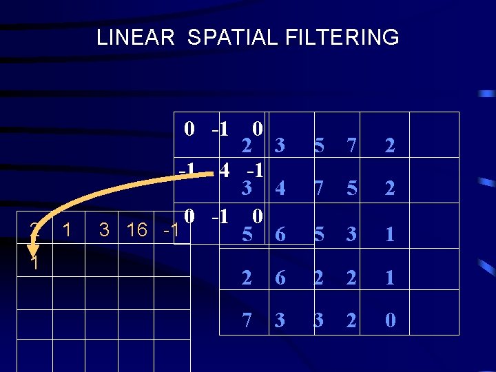 LINEAR SPATIAL FILTERING 0 -1 2 1 1 0 2 3 -1 4 -1