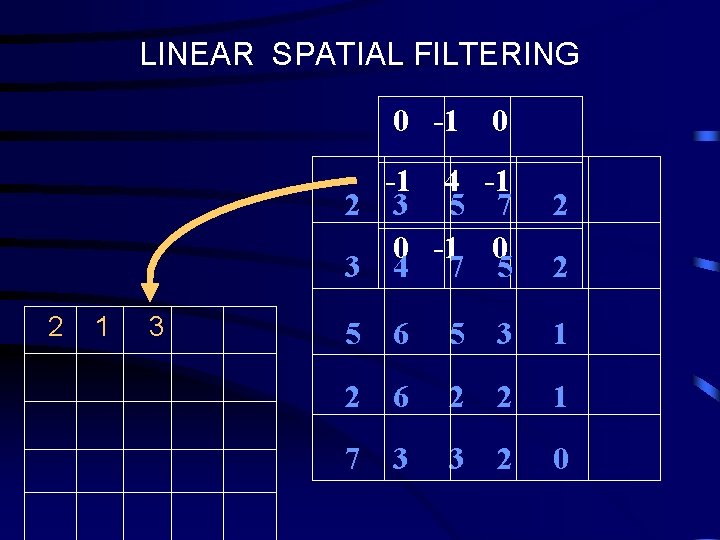 LINEAR SPATIAL FILTERING 0 -1 4 -1 2 3 5 7 0 -1 0