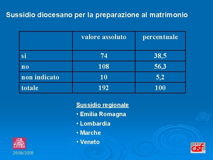 Sussidio diocesano per la preparazione al matrimonio valore assoluto percentuale si no 74 108