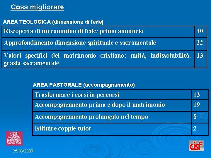 Cosa migliorare AREA TEOLOGICA (dimensione di fede) Riscoperta di un cammino di fede/ primo