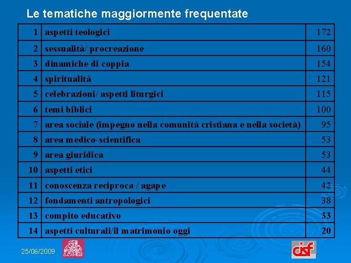 Le tematiche maggiormente frequentate 1 aspetti teologici 172 2 sessualità/ procreazione 160 3 dinamiche